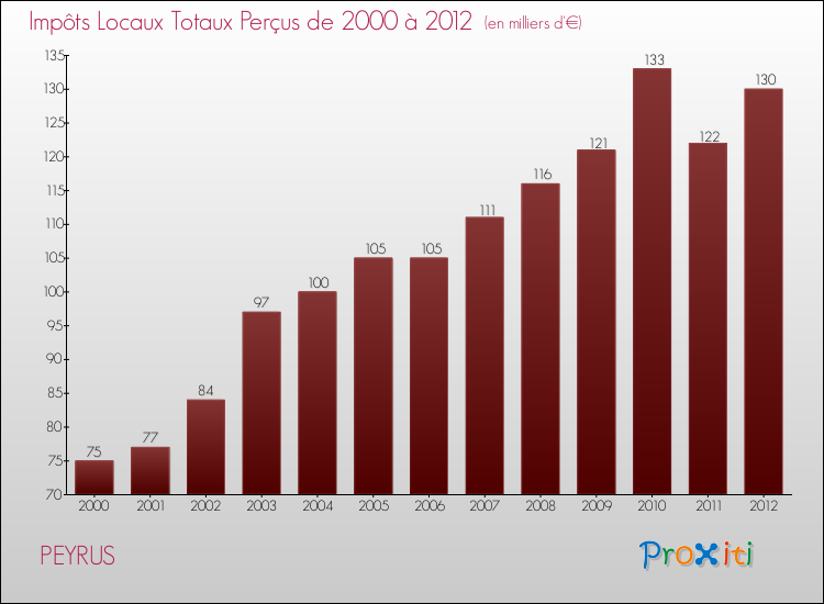 Evolution des Impôts Locaux pour la commune de PEYRUS de 2000 à 2012 Evolution des Impôts Locaux pour PEYRUS de 2000 à 2012