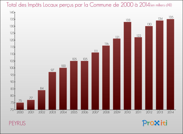 Evolution des Impôts Locaux pour la commune de PEYRUS de 2000 à 2014 Evolution des Impôts Locaux pour PEYRUS de 2000 à 2014