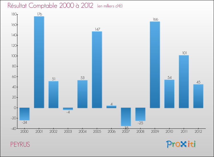 Evolution du résultat comptable pour la commune de PEYRUS de 2000 à 2012 Evolution du résultat comptable pour PEYRUS de 2000 à 2012