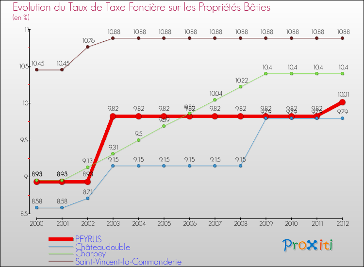 Evolution du taux de la taxe foncière sur le bati pour PEYRUS et les communes proches de 2000 à 2012 Comparaison des taux de taxe foncière sur le bati pour PEYRUS et les communes voisines de 2000 à 2012