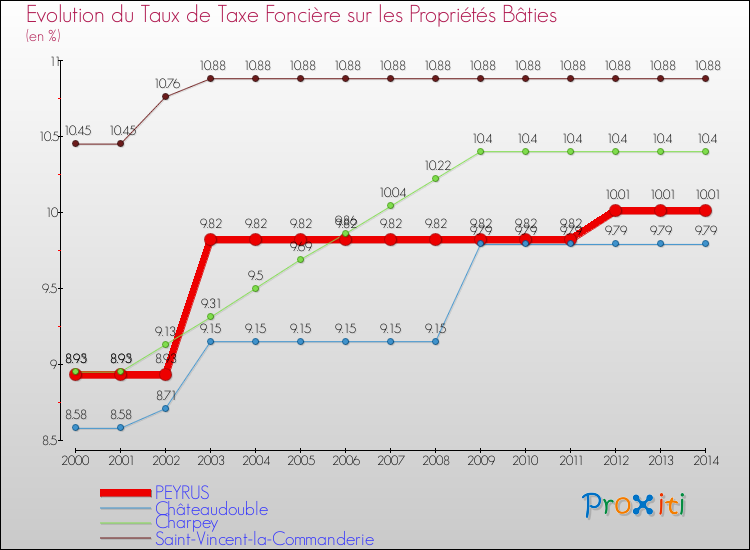 Evolution du taux de la taxe foncière sur le bati pour PEYRUS et les communes proches de 2000 à 2014 Comparaison des taux de taxe foncière sur le bati pour PEYRUS et les communes voisines de 2000 à 2014