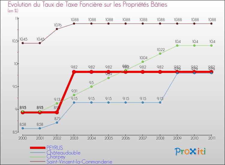 Evolution du taux de la taxe foncière sur le bati pour PEYRUS et les communes proches Comparaison des taux de taxe foncière sur le bati pour PEYRUS et les communes voisines