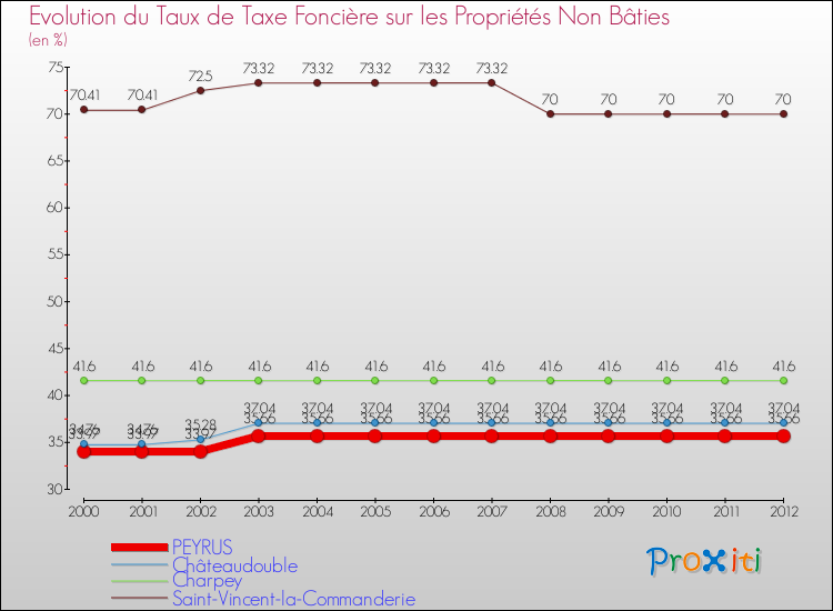 Evolution du taux de la taxe foncière sur les immeubles et terrains non batis pour PEYRUS et les communes proches de 2000 à 2012 Comparaison des taux de la taxe foncière sur les immeubles et terrains non batis pour PEYRUS et les communes voisines de 2000 à 2012
