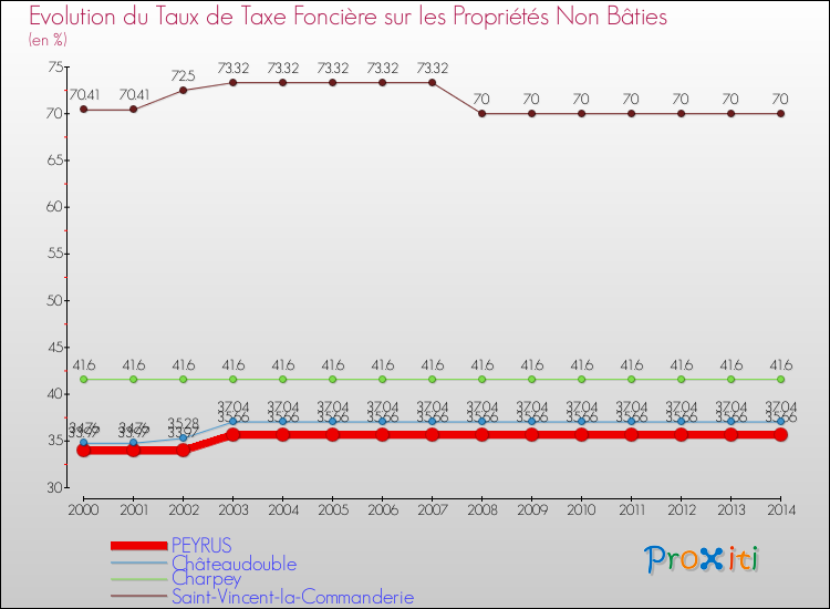 Evolution du taux de la taxe foncière sur les immeubles et terrains non batis pour PEYRUS et les communes proches de 2000 à 2014 Comparaison des taux de la taxe foncière sur les immeubles et terrains non batis pour PEYRUS et les communes voisines de 2000 à 2014