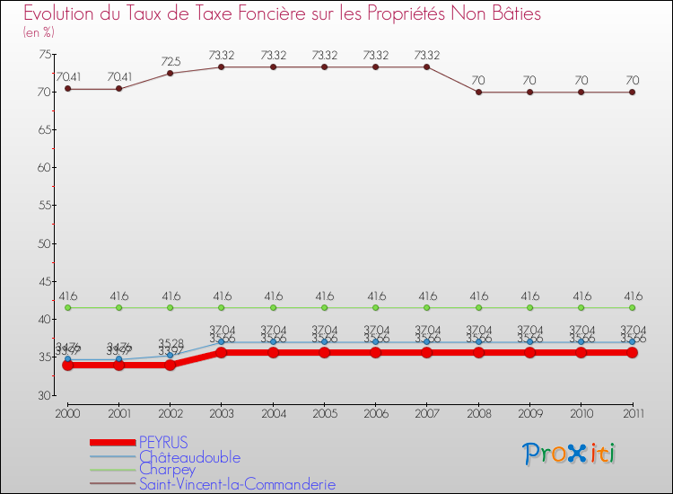 Evolution du taux de la taxe foncière sur les immeubles et terrains non batis pour PEYRUS et les communes proches Comparaison des taux de la taxe foncière sur les immeubles et terrains non batis pour PEYRUS et les communes voisines