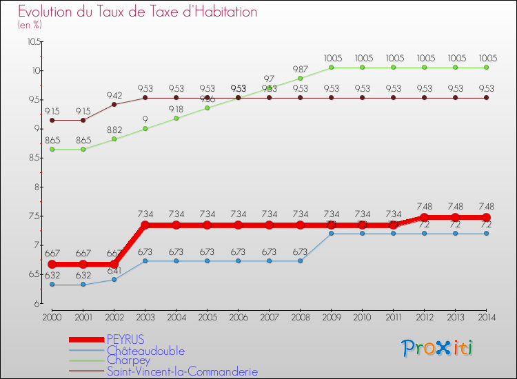 Evolution du taux de la taxe d'habitation pour PEYRUS et les communes proches de 2000 à 2014 Comparaison des taux de la taxe d'habitation pour PEYRUS et les communes voisines de 2000 à 2014