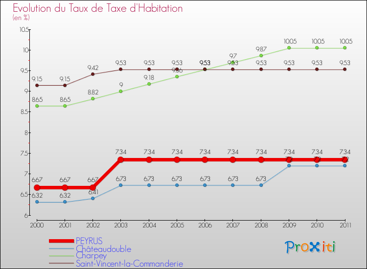 Evolution du taux de la taxe d'habitation pour PEYRUS et les communes proches Comparaison des taux de la taxe d'habitation pour PEYRUS et les communes voisines