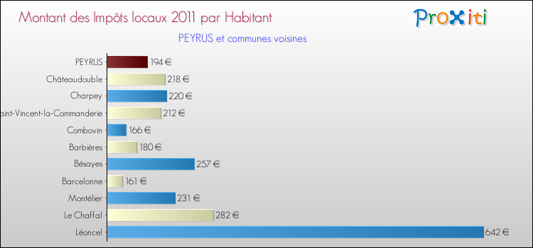 Montant des impôts locaux par Habitant pour PEYRUS et les communes proches Comparaison des impôts locaux par habitant pour PEYRUS et les communes voisines