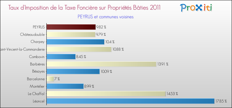 Taux d'imposition de la taxe foncière sur le bati 2011 pour PEYRUS et les communes proches Comparaison des taux d'imposition de la taxe foncière sur le bati 2011 pour PEYRUS et les communes voisines