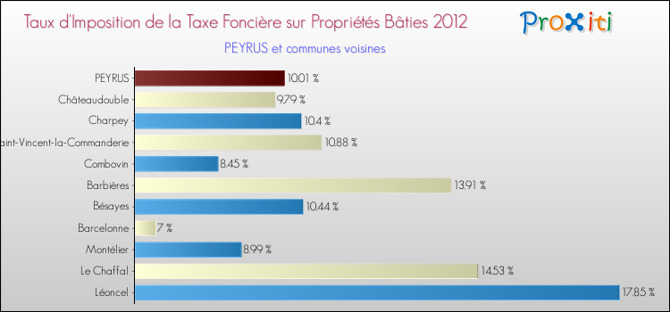 Taux d'imposition de la taxe foncière sur le bati 2012 pour PEYRUS et les communes proches Comparaison des taux d'imposition de la taxe foncière sur le bati 2012 pour PEYRUS et les communes voisines