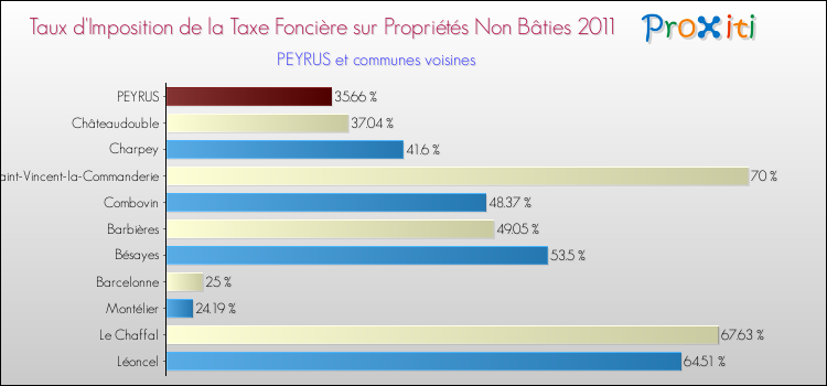 Taux d'imposition de la taxe foncière sur les immeubles et terrains non batis 2011 pour PEYRUS et les communes proches Comparaison des taux d'imposition de la taxe foncière sur les immeubles et terrains non batis 2011 pour PEYRUS et les communes voisines