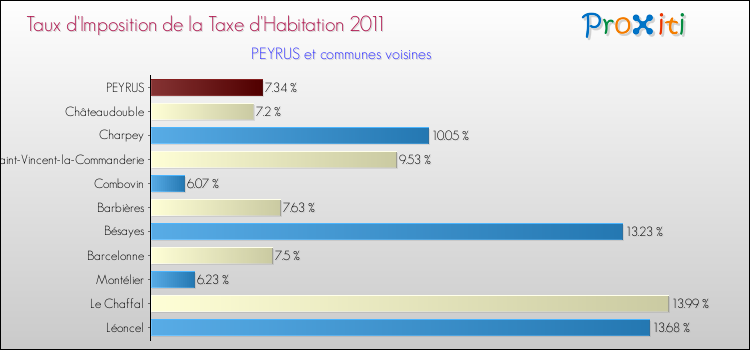 Taux d'imposition de la taxe d'habitation 2011 pour PEYRUS et les communes proches Comparaison des taux d'imposition de la taxe d'habitation 2011 pour PEYRUS et les communes voisines