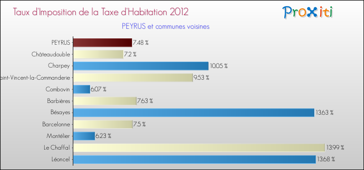 Taux d'imposition de la taxe d'habitation 2012 pour PEYRUS et les communes proches Comparaison des taux d'imposition de la taxe d'habitation 2012 pour PEYRUS et les communes voisines
