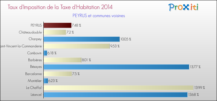 Taux d'imposition de la taxe d'habitation 2014 pour PEYRUS et les communes proches Comparaison des taux d'imposition de la taxe d'habitation 2014 pour PEYRUS et les communes voisines