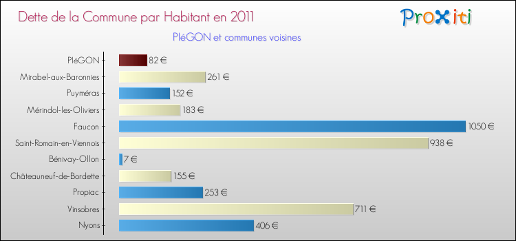 Dette par habitant de la commune en 2011 pour PIéGON et les communes proches Comparaison de la dette par habitant de la commune en 2011 pour PIéGON et les communes voisines