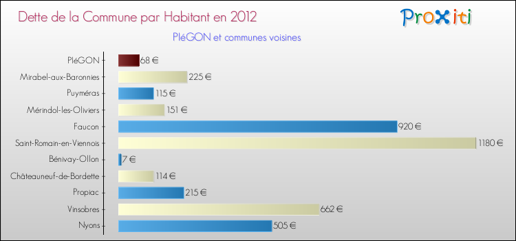 Dette par habitant de la commune en 2012 pour PIéGON et les communes proches Comparaison de la dette par habitant de la commune en 2012 pour PIéGON et les communes voisines