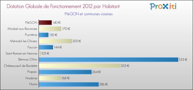 Montant des dotations globales de fonctionnement DGF par Habitant pour PIéGON et les communes proches Comparaison des des dotations globales de fonctionnement DGF par habitant pour PIéGON et les communes voisines