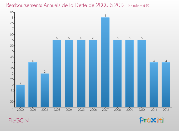 Evolution de l'annuité de la dette pour la commune de PIéGON de 2000 à 2012 Annuités de la dette pour PIéGON de 2000 à 2012
