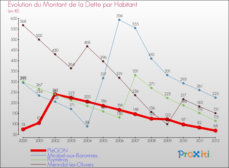 Evolution de la dette par habitant pour la commune de PIéGON et les communes proches de 2000 à 2012 Comparaison de la dette par habitant pour PIéGON et les communes voisines de 2000 à 2012