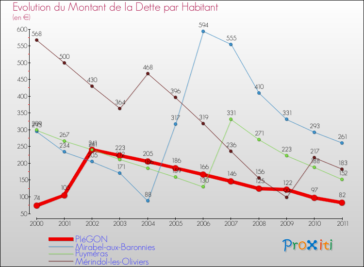 Evolution de la dette par habitant pour la commune de PIéGON et les communes proches Comparaison de la dette par habitant pour PIéGON et les communes voisines