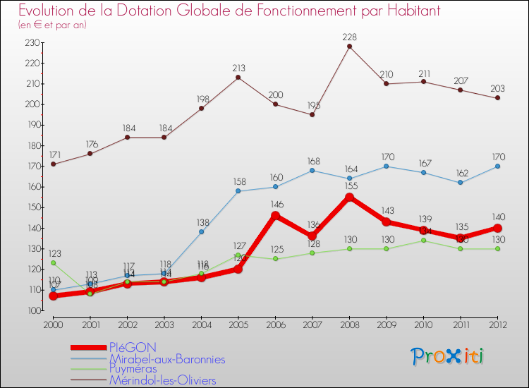 Evolution et montant de la dotation globale de fonctionnement par Habitant pour PIéGON et les communes proches Comparaison des dotations globales de fonctionnement par habitant pour PIéGON et les communes voisines