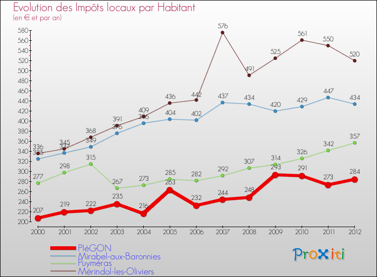 Evolution et montant des impôts locaux par Habitant pour PIéGON et les communes proches Comparaison des impôts locaux par habitant pour PIéGON et les communes voisines