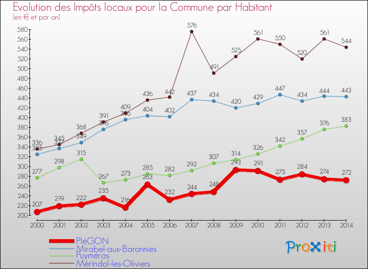 Evolution et montant des impôts locaux par Habitant pour PIéGON et les communes proches de 2000 à 2014 Comparaison des impôts locaux par habitant pour PIéGON et les communes voisines de 2000 à 2014