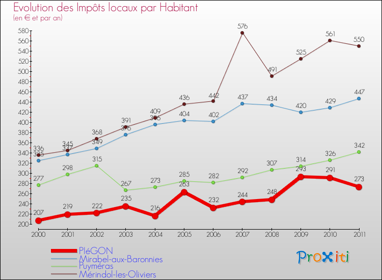 Evolution et montant des impôts locaux par Habitant pour PIéGON et les communes proches Comparaison des impôts locaux par habitant pour PIéGON et les communes voisines
