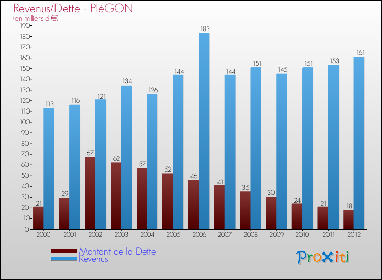 Evolution comparée de la dette et des revenus pour la commune de PIéGON de 2000 à 2012 Comparaison de la dette et des revenus pour PIéGON de 2000 à 2012