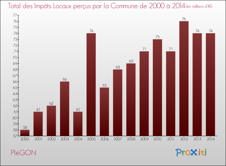 Evolution des Impôts Locaux pour la commune de PIéGON de 2000 à 2014 Evolution des Impôts Locaux pour PIéGON de 2000 à 2014