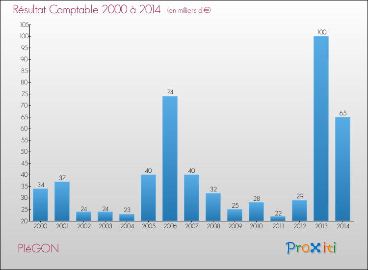 Evolution du résultat comptable pour la commune de PIéGON de 2000 à 2014 Evolution du résultat comptable pour PIéGON de 2000 à 2014