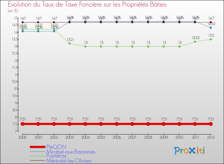 Evolution du taux de la taxe foncière sur le bati pour PIéGON et les communes proches de 2000 à 2012 Comparaison des taux de taxe foncière sur le bati pour PIéGON et les communes voisines de 2000 à 2012