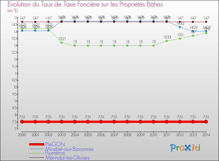 Evolution du taux de la taxe foncière sur le bati pour PIéGON et les communes proches de 2000 à 2014 Comparaison des taux de taxe foncière sur le bati pour PIéGON et les communes voisines de 2000 à 2014