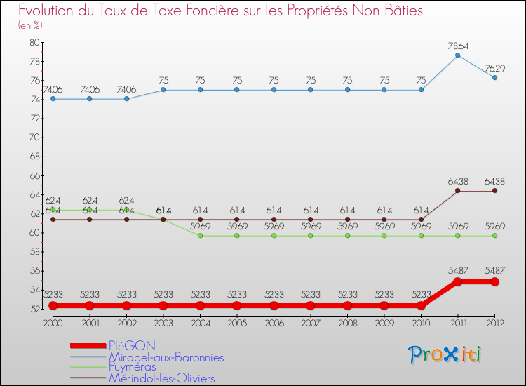 Evolution du taux de la taxe foncière sur les immeubles et terrains non batis pour PIéGON et les communes proches de 2000 à 2012 Comparaison des taux de la taxe foncière sur les immeubles et terrains non batis pour PIéGON et les communes voisines de 2000 à 2012