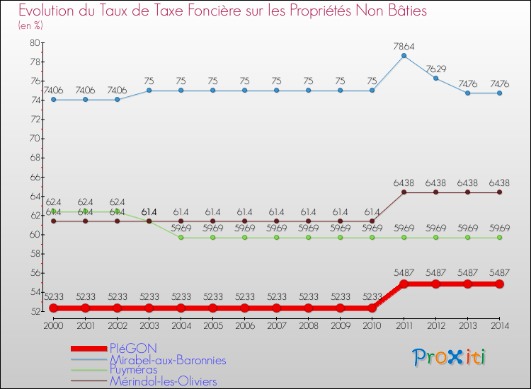 Evolution du taux de la taxe foncière sur les immeubles et terrains non batis pour PIéGON et les communes proches de 2000 à 2014 Comparaison des taux de la taxe foncière sur les immeubles et terrains non batis pour PIéGON et les communes voisines de 2000 à 2014