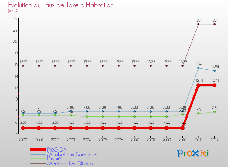 Evolution du taux de la taxe d'habitation pour PIéGON et les communes proches Comparaison des taux de la taxe d'habitation pour PIéGON et les communes voisines