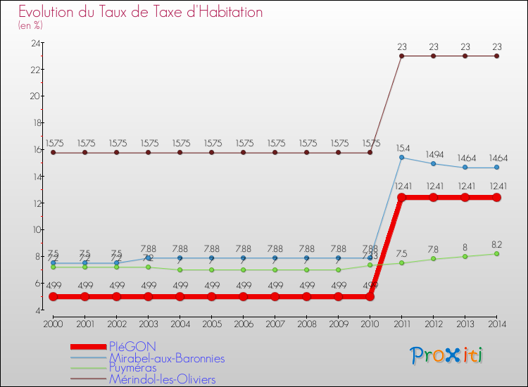 Evolution du taux de la taxe d'habitation pour PIéGON et les communes proches de 2000 à 2014 Comparaison des taux de la taxe d'habitation pour PIéGON et les communes voisines de 2000 à 2014