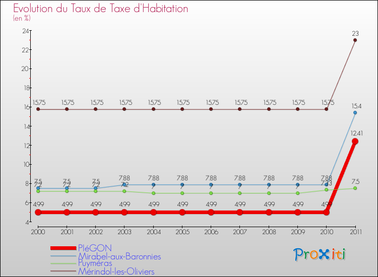 Evolution du taux de la taxe d'habitation pour PIéGON et les communes proches Comparaison des taux de la taxe d'habitation pour PIéGON et les communes voisines