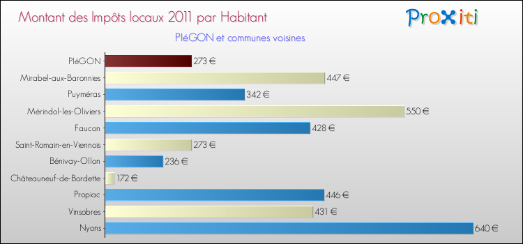 Montant des impôts locaux par Habitant pour PIéGON et les communes proches Comparaison des impôts locaux par habitant pour PIéGON et les communes voisines