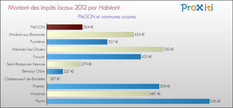 Montant des impôts locaux par Habitant pour PIéGON et les communes proches Comparaison des impôts locaux par habitant pour PIéGON et les communes voisines