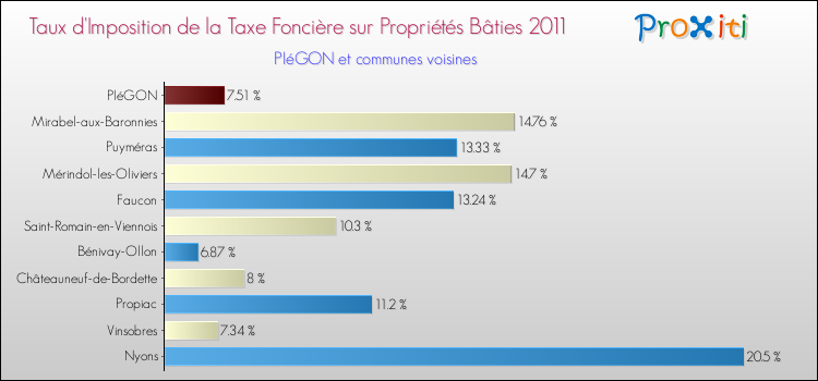 Taux d'imposition de la taxe foncière sur le bati 2011 pour PIéGON et les communes proches Comparaison des taux d'imposition de la taxe foncière sur le bati 2011 pour PIéGON et les communes voisines