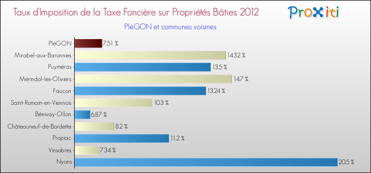 Taux d'imposition de la taxe foncière sur le bati 2012 pour PIéGON et les communes proches Comparaison des taux d'imposition de la taxe foncière sur le bati 2012 pour PIéGON et les communes voisines