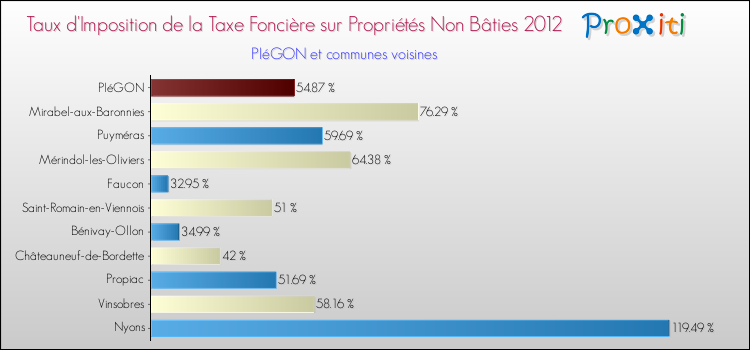 Taux d'imposition de la taxe foncière sur les immeubles et terrains non batis 2012 pour PIéGON et les communes proches Comparaison des taux d'imposition de la taxe foncière sur les immeubles et terrains non batis 2012 pour PIéGON et les communes voisines