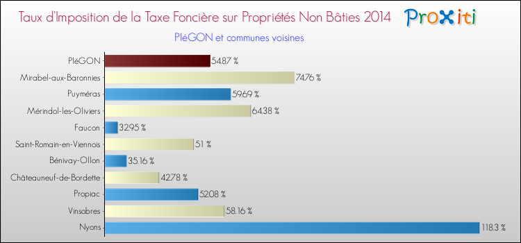Taux d'imposition de la taxe foncière sur les immeubles et terrains non batis 2014 pour PIéGON et les communes proches Comparaison des taux d'imposition de la taxe foncière sur les immeubles et terrains non batis 2014 pour PIéGON et les communes voisines