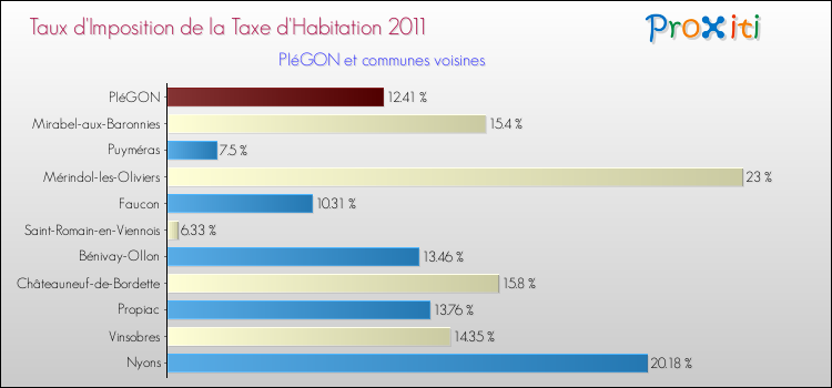 Taux d'imposition de la taxe d'habitation 2011 pour PIéGON et les communes proches Comparaison des taux d'imposition de la taxe d'habitation 2011 pour PIéGON et les communes voisines