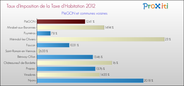 Taux d'imposition de la taxe d'habitation 2012 pour PIéGON et les communes proches Comparaison des taux d'imposition de la taxe d'habitation 2012 pour PIéGON et les communes voisines