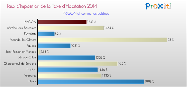 Taux d'imposition de la taxe d'habitation 2014 pour PIéGON et les communes proches Comparaison des taux d'imposition de la taxe d'habitation 2014 pour PIéGON et les communes voisines