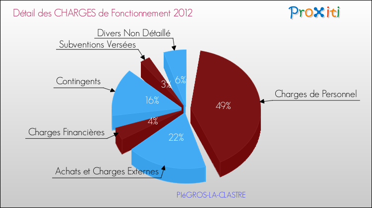 Décomposition des Charges de Fonctionnement 2012 de la commune de PIéGROS-LA-CLASTRE Charges de Fonctionnement 2012 pour la commune de PIéGROS-LA-CLASTRE