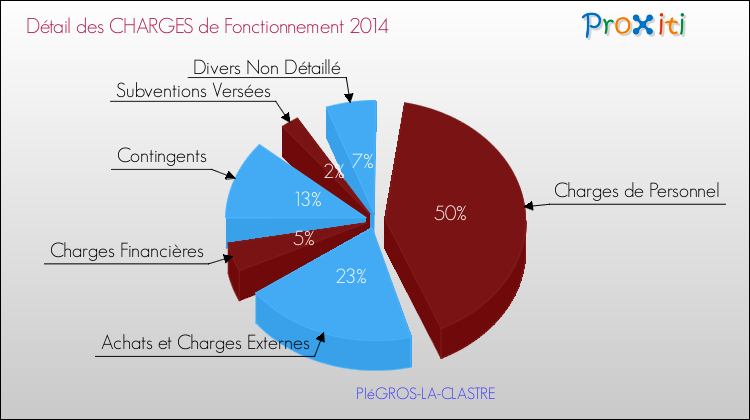 Décomposition des Charges de Fonctionnement 2014 de la commune de PIéGROS-LA-CLASTRE Charges de Fonctionnement 2014 pour la commune de PIéGROS-LA-CLASTRE