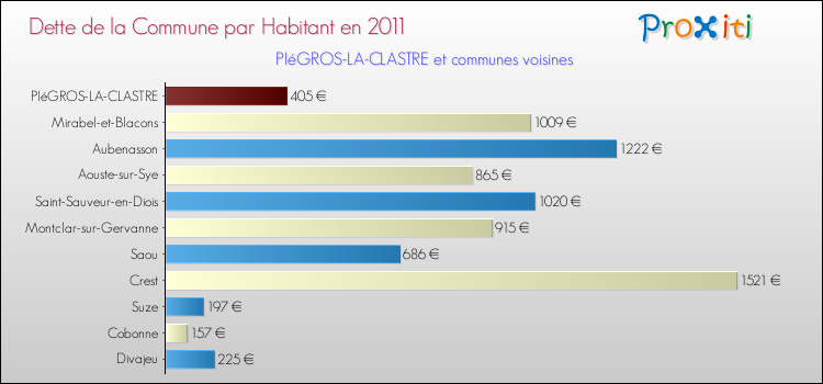 Dette par habitant de la commune en 2011 pour PIéGROS-LA-CLASTRE et les communes proches Comparaison de la dette par habitant de la commune en 2011 pour PIéGROS-LA-CLASTRE et les communes voisines